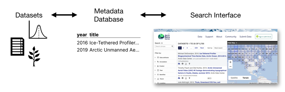 metadata explained in a flow chart