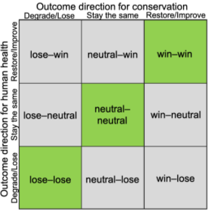 Outcome direction for conservation and human health
