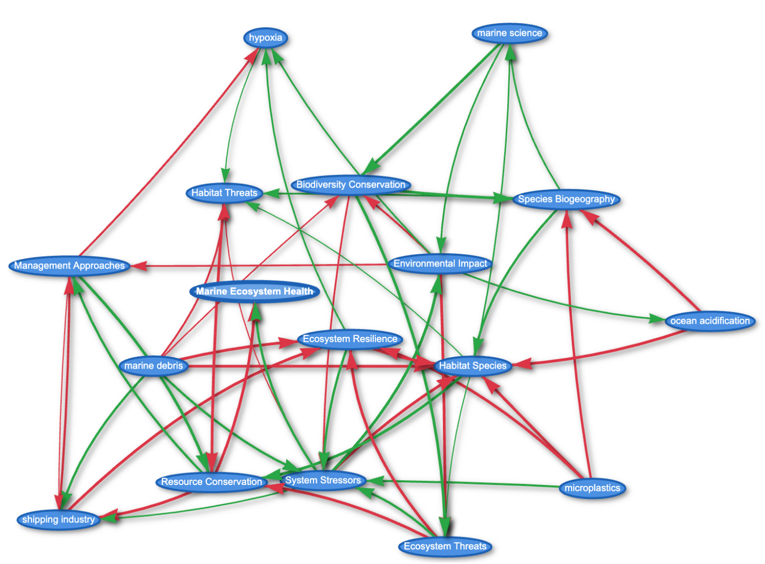 Example conceptual model extracted from a stakeholder interview transcript using a large language model. Courtesy of the working group.