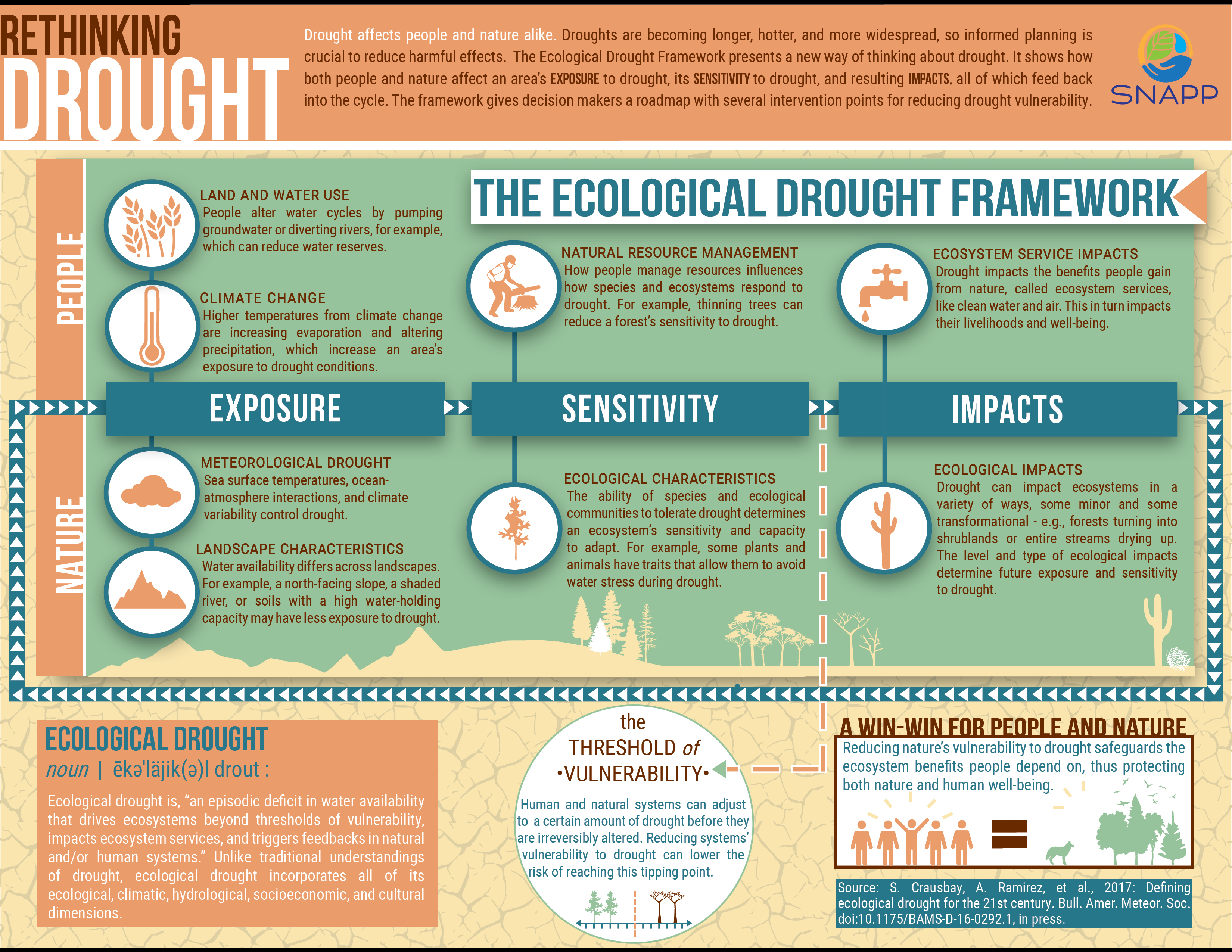 research findings drought