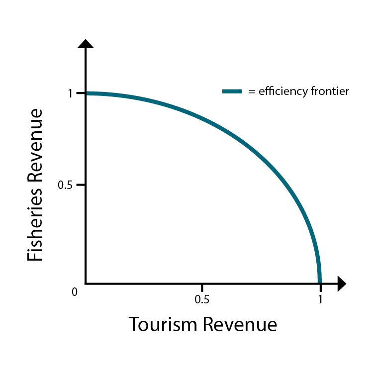 tradeoff curve