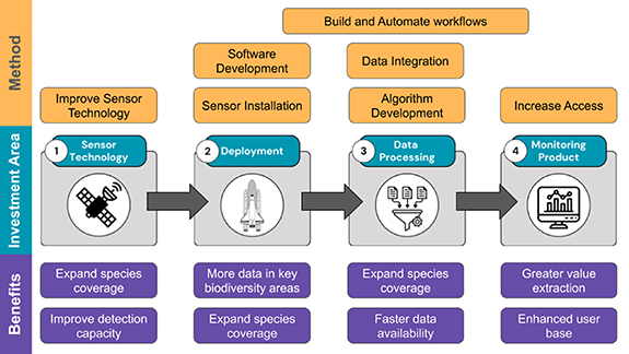 Figure 1. A framework laying out the process of digital asset creation to define and address bottlenecks in their production. The framework divides creation of digital assets into four distinct steps or Investment Areas (gray boxes), and each area has potential Methods (yellow boxes) for addressing a bottleneck in the creation of digital assets at that step and some potential Benefits (purple boxes) of investing in that area are listed to highlight the usefulness for different monitoring needs. The benefits shown are not exhaustive but represent relevant gains from investing in improving a particular area. A comprehensive list of benefits for each investment area can be found in table S3.