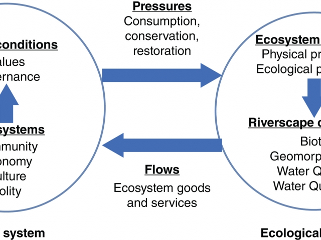 Diagram showing concept of rivers as socio-ecological systems