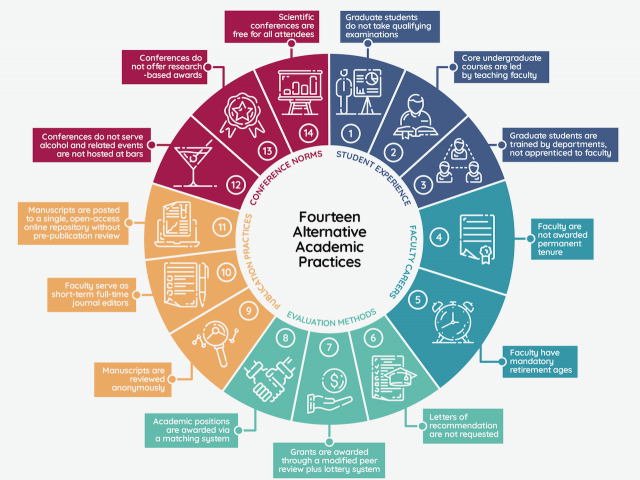 A figure in the shape of a wheel describing the 14 alternative practices within the Kemeny et al. publication.