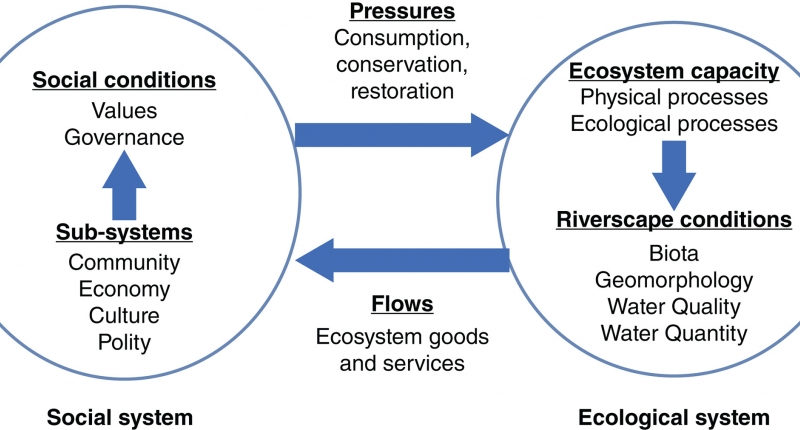 Diagram showing concept of rivers as socio-ecological systems