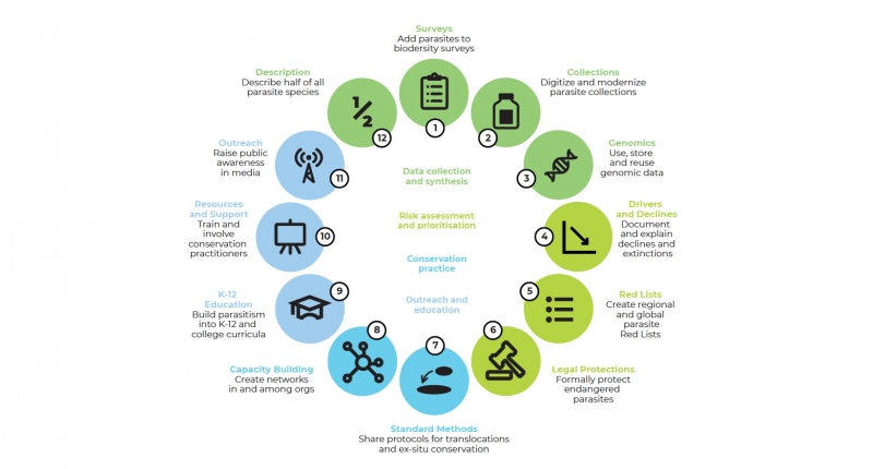 12 goals for parasite conservation